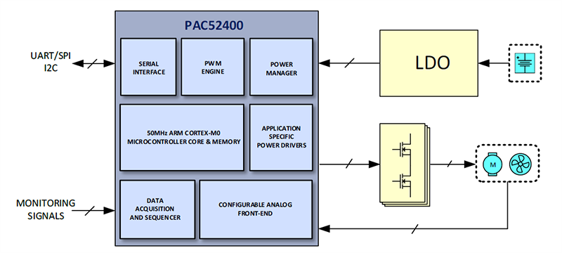 Schéma du circuit d'application - Qorvo Contrôleurs d’application d'alimentation PAC52400