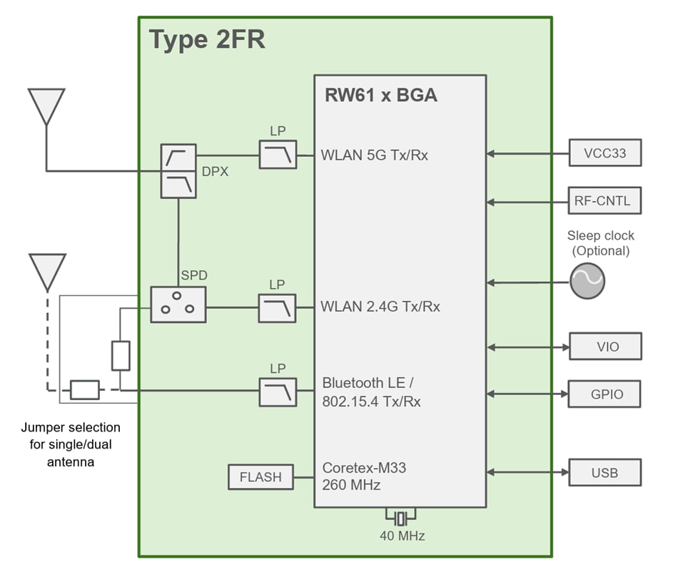 Schéma de principe - Murata Module trois radios sans hôte Type 2FR