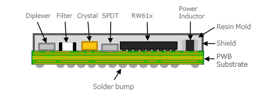 Circuit de localisation - Murata Module trois radios sans hôte Type 2FR