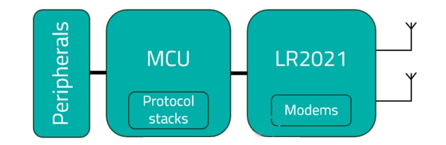 Schéma de principe - Semtech Émetteur-récepteur RF LR2021 LoRa® Plus™