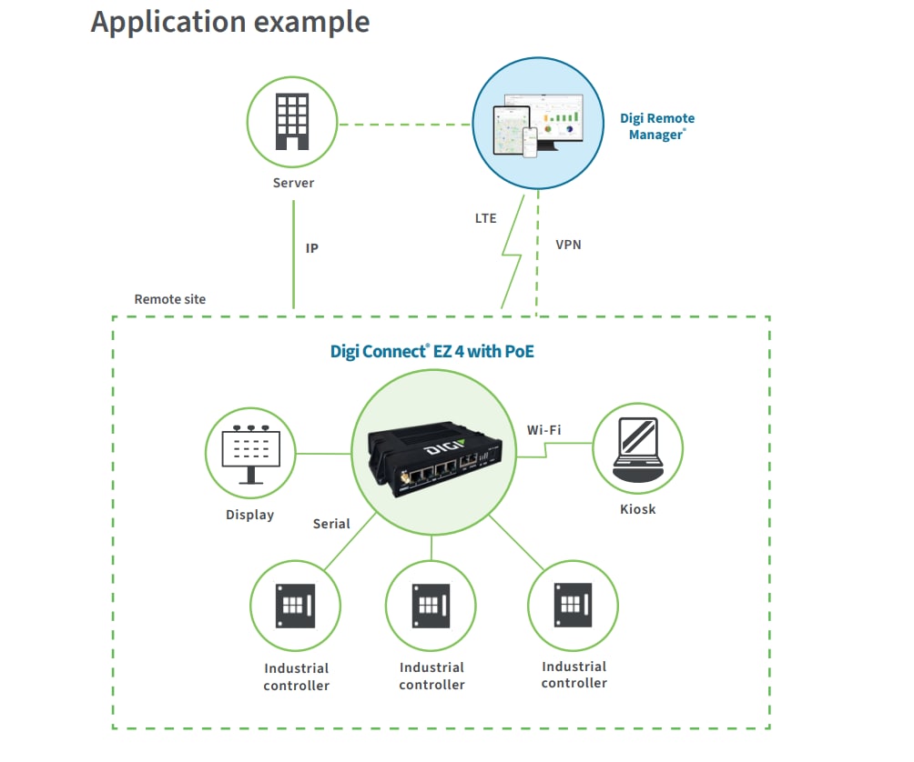 Infographie - Digi Serveur série Connect EZ 4 avec PoE