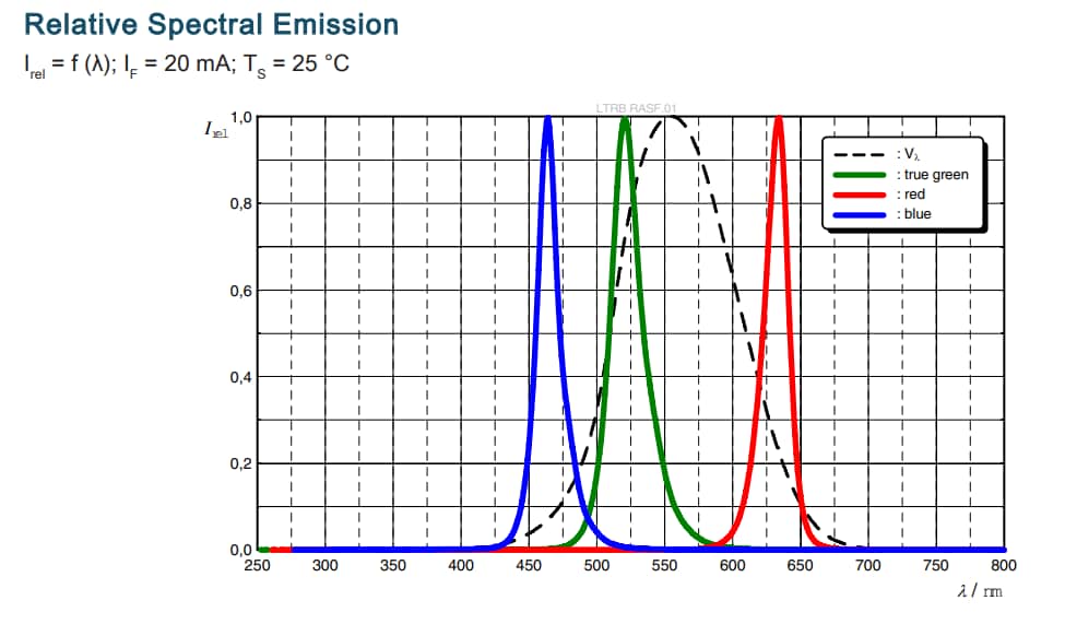Graphique des performances - ams OSRAM LED multipuces LTRB RASF.01