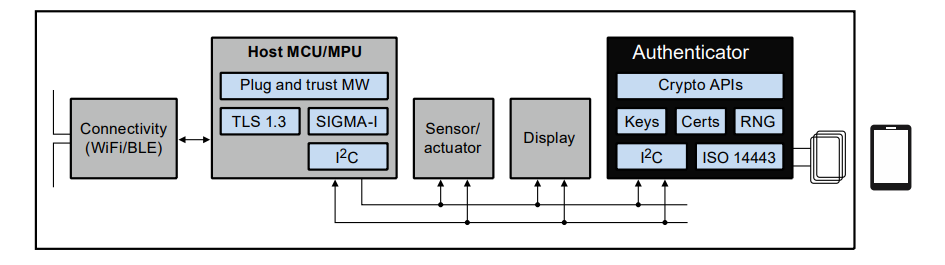Schéma de principe - NXP Semiconductors Étiquette NFC connectée sécurisée NTAG® X DNA