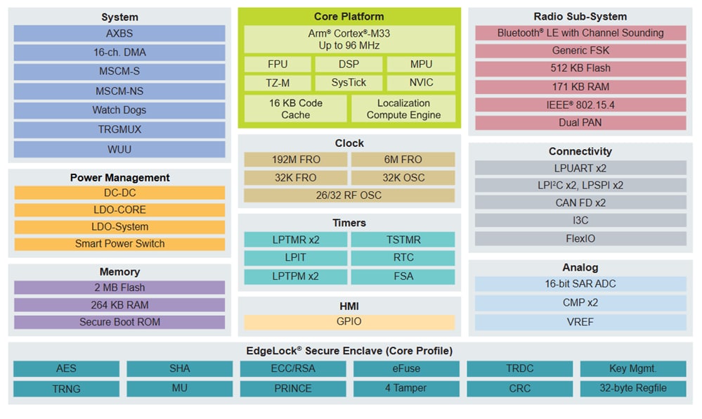 Schéma de principe - NXP Semiconductors Microcontrôleurs MCX W72x