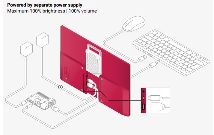 Raspberry Pi Écrans d’affichage