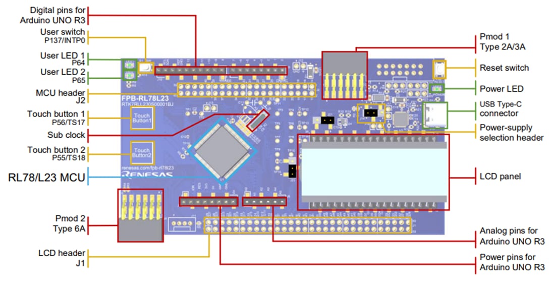 Renesas Electronics Carte de prototypage rapide FPB-RL78L23