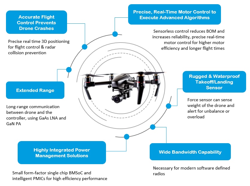 Qorvo Solutions de drones