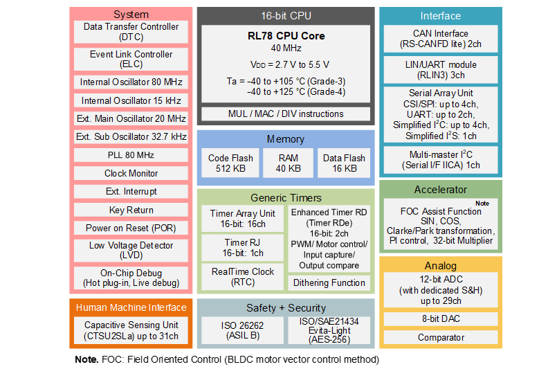 Schéma de principe - Renesas Electronics Microcontrôleurs 16 bits RL78/F25