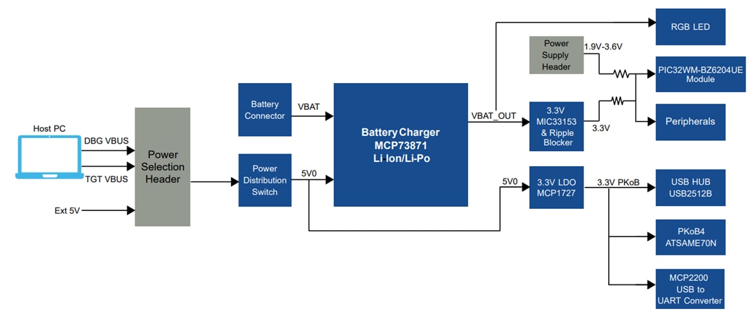 Schéma de principe - Microchip Technology Carte Curiosity PIC32-BZ6