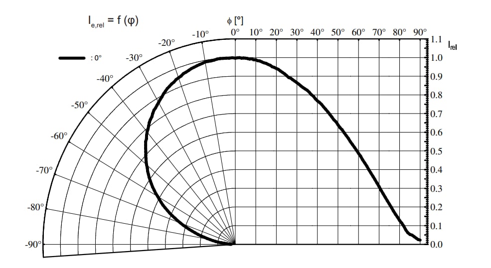 Graphique des performances - ams OSRAM LEDs de puissance TOPLED™ SFH 4240B/4250B
