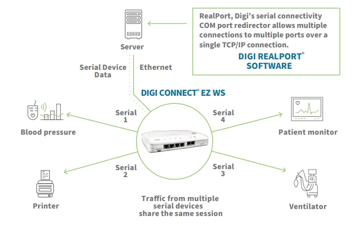 Infographie - Digi Serveur série médical Connect EZ 4 WS