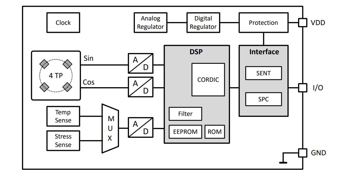Schéma de principe - Infineon Technologies Capteurs d'angle TLE49SRx