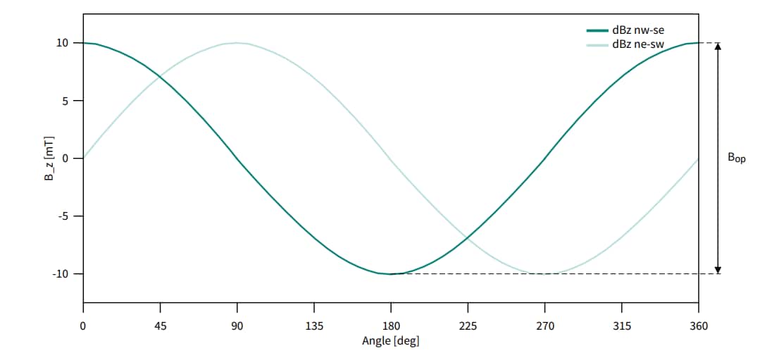 Graphique des performances - Infineon Technologies Capteurs d'angle TLE49SRx