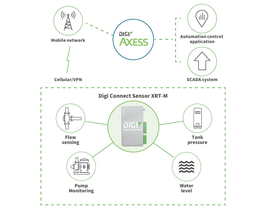 Infographie - Digi Capteur Connect® XRT-M