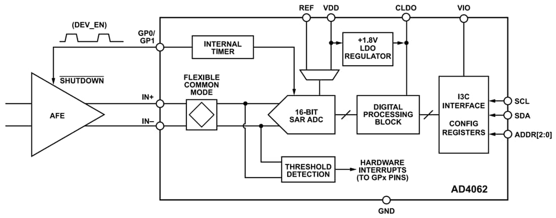 Schéma de principe - Analog Devices Inc. CAN SAR Easy Drive 16 bits AD4062
