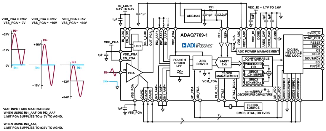 Schéma de principe - Analog Devices Inc. μModule® d'Acquisition de données (DAQ) 24 bits ADAQ7769-1