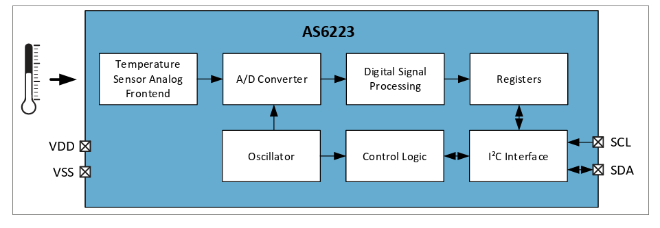 Schéma de principe - ams OSRAM Capteurs de température numérique AS6223