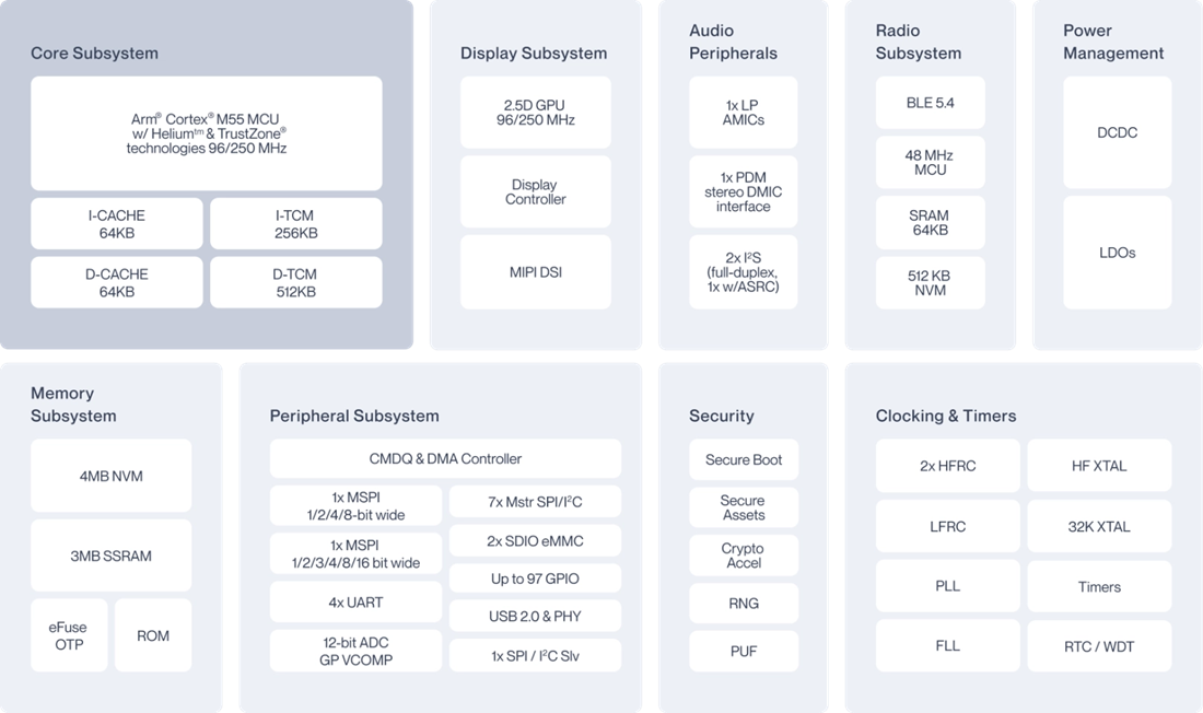 Block Diagram - Ambiq Apollo510B System-on-Chip (SoC)
