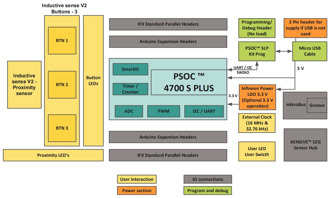 Schéma de principe - Infineon Technologies Kit d’évaluation de détection inductive PSOC™ 4700S Plus