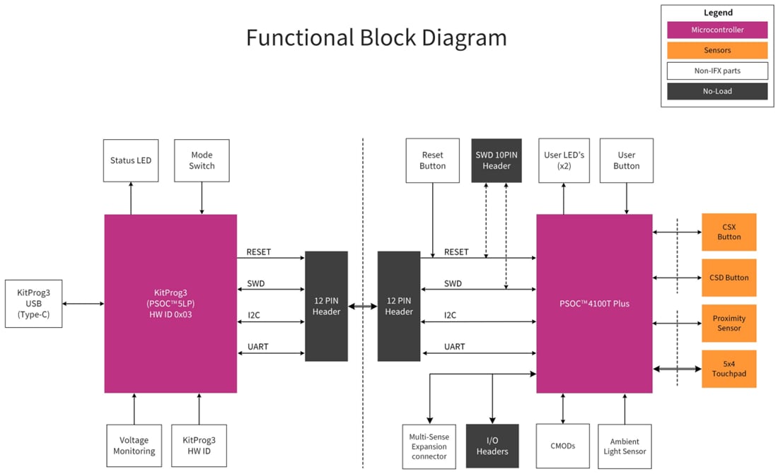 Schéma de principe - Infineon Technologies Kit de prototypage CY8CPROTO-041TP PSoC™ 4100T Plus