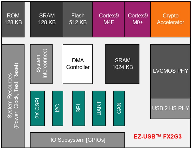 Schéma de principe - Infineon Technologies Contrôleurs périphériques haute vitesse EZ-USB™ FX2G3
