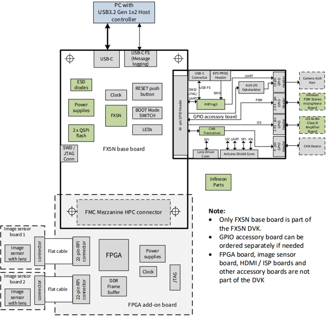 Infineon Technologies Kit de développement EZ-USB™ FX5N (DVK)