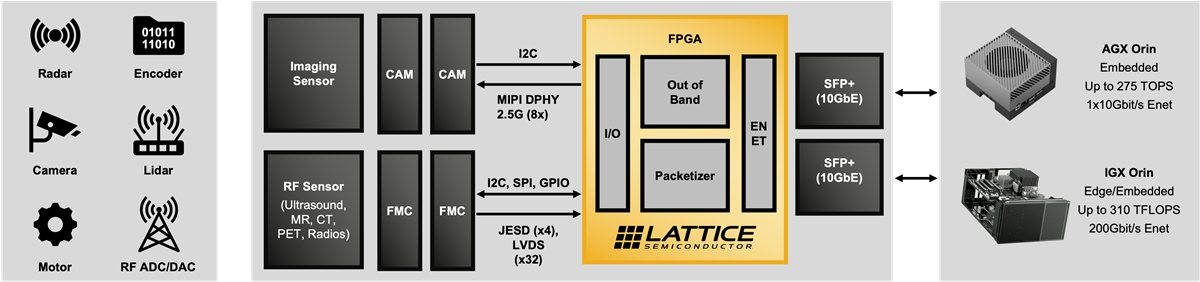 Schéma de principe - Lattice Semiconductor Carte de pont capteur-Ethernet CertusPro™-NX