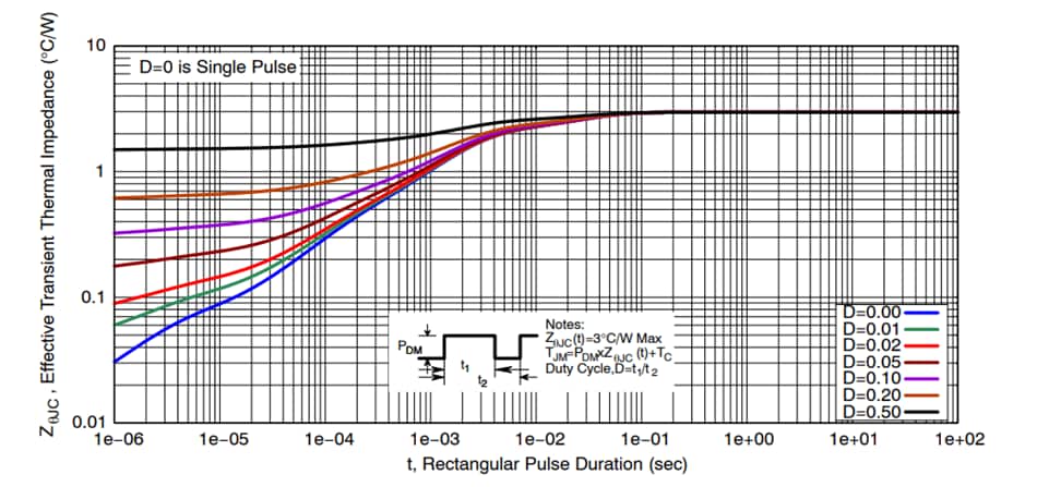 Graphique des performances - onsemi MOSFET NVTFWS003N04XM