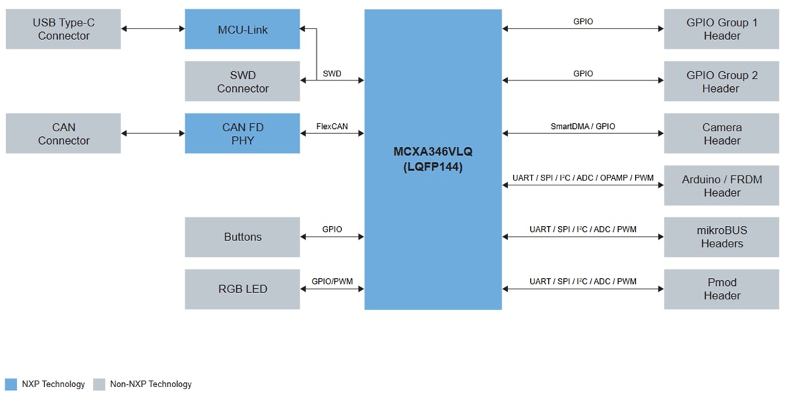 Schéma de principe - NXP Semiconductors Carte de développement de microcontrôleur (MCU) FRDM-MCXA346