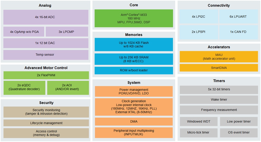 Schéma de principe - NXP Semiconductors Microcontrôleurs MCX A34x Arm® Cortex®-M33