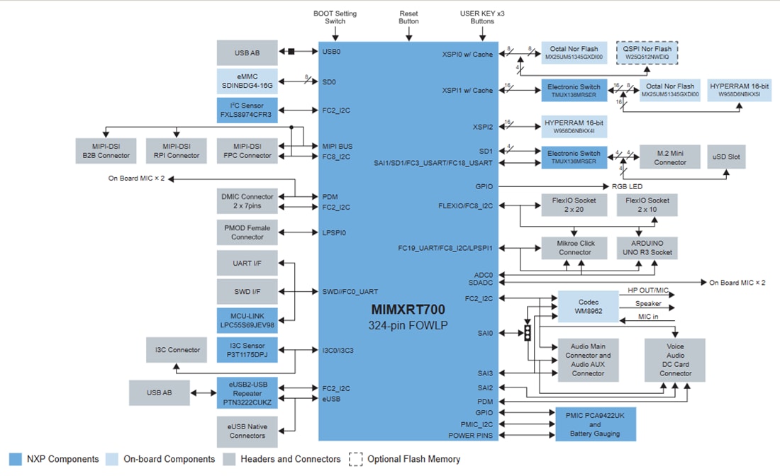 Schéma de principe - NXP Semiconductors Carte d'évaluation de microcontrôleurs (MCU) MIMXRT700-EVK