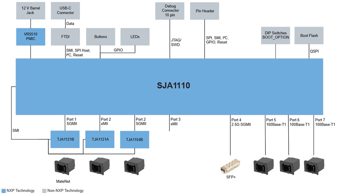 Schéma de principe - NXP Semiconductors Carte d'évaluation SJA1110-MGS-EVM