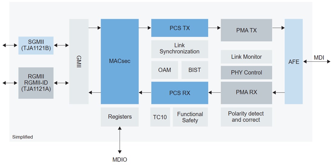 Schéma de principe - NXP Semiconductors émetteur-récepteur PHY Ethernet MACsec TJA1121