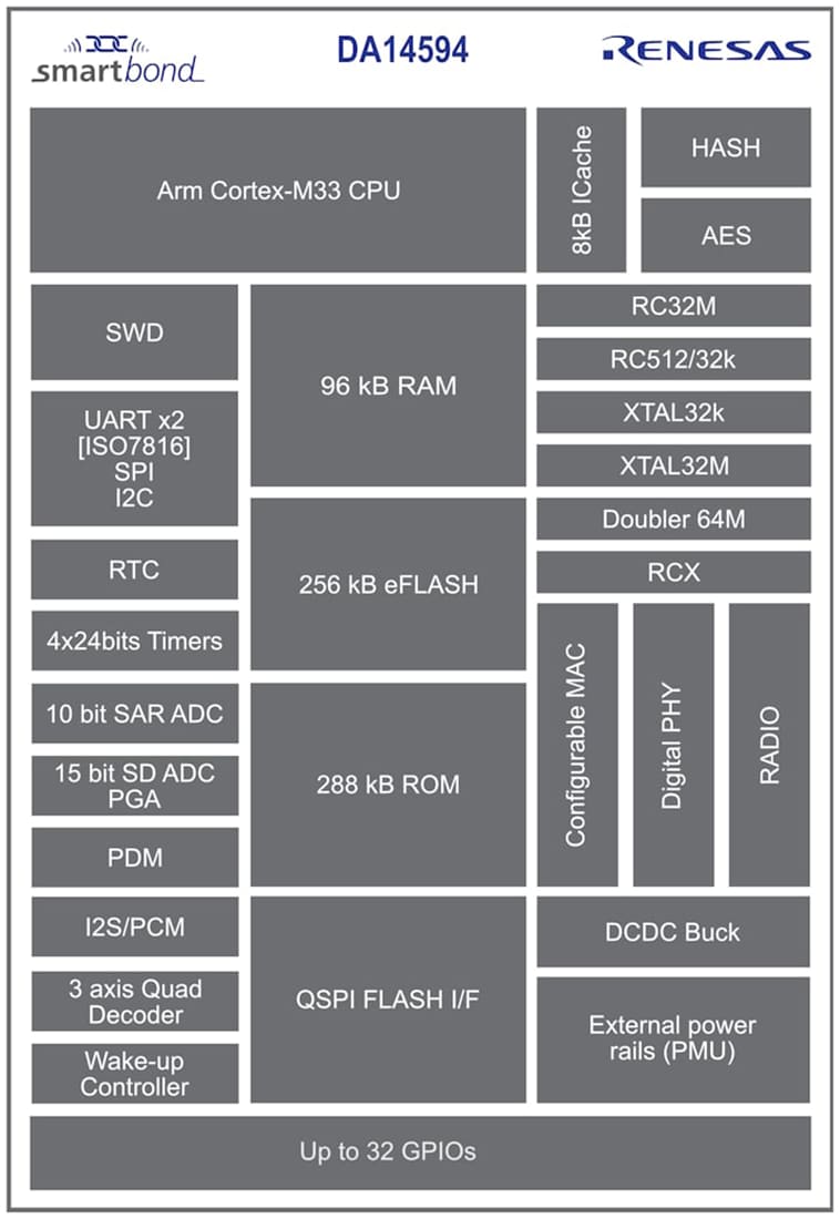 Schéma de principe - Renesas Electronics SoC (système sur puce) BLUETOOTH ® LE 5.3 double cœur SmartBond DA14594 