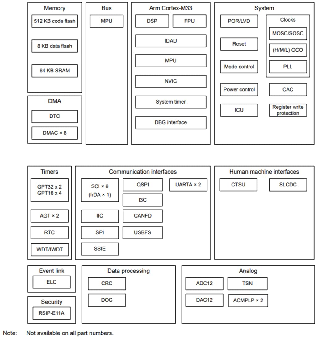 Schéma de principe - Renesas Electronics Microcontrôleurs (MCU) à faible puissance RA4L1 80 MHz Arm® Cortex®-M33