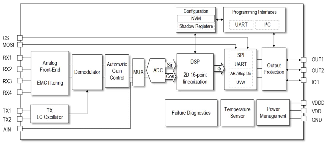 Schéma de principe - Renesas Electronics Capteur de position inductif à faible latence RAA2P3200