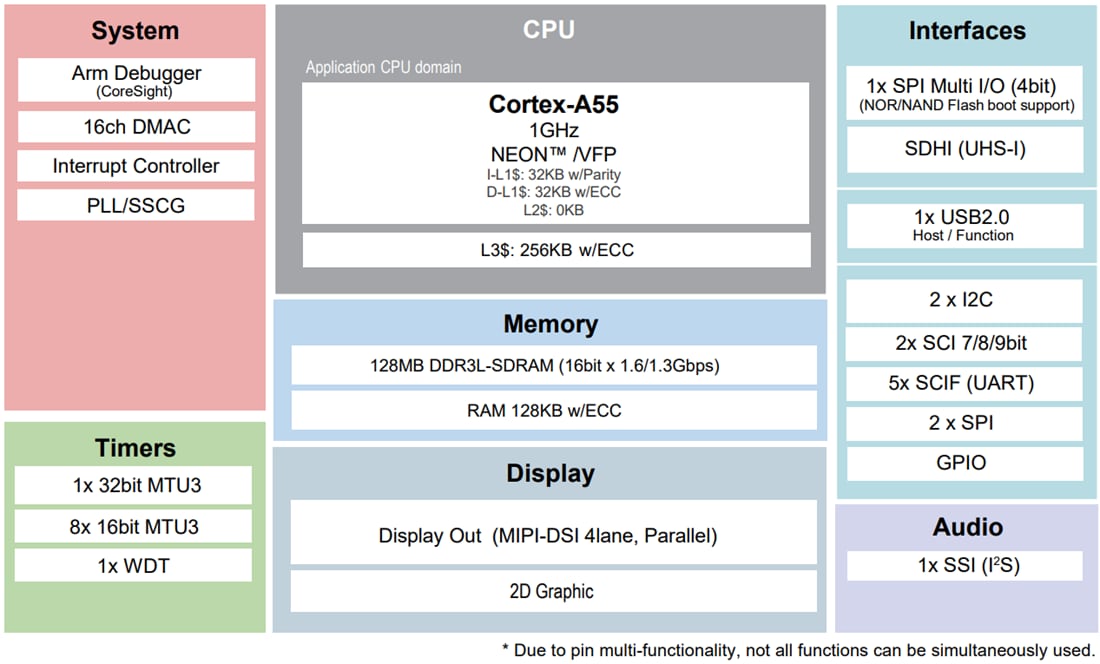 Schéma de principe - Renesas Electronics Microprocesseurs (MPU) RZ/A3M 1 GHz