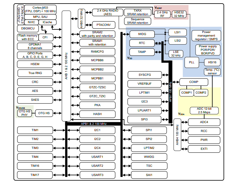 Schéma de principe - STMicroelectronics Microcontrôleurs sans fil STM32WBA6