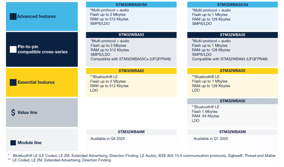 Graphique - STMicroelectronics Microcontrôleurs sans fil STM32WBA6