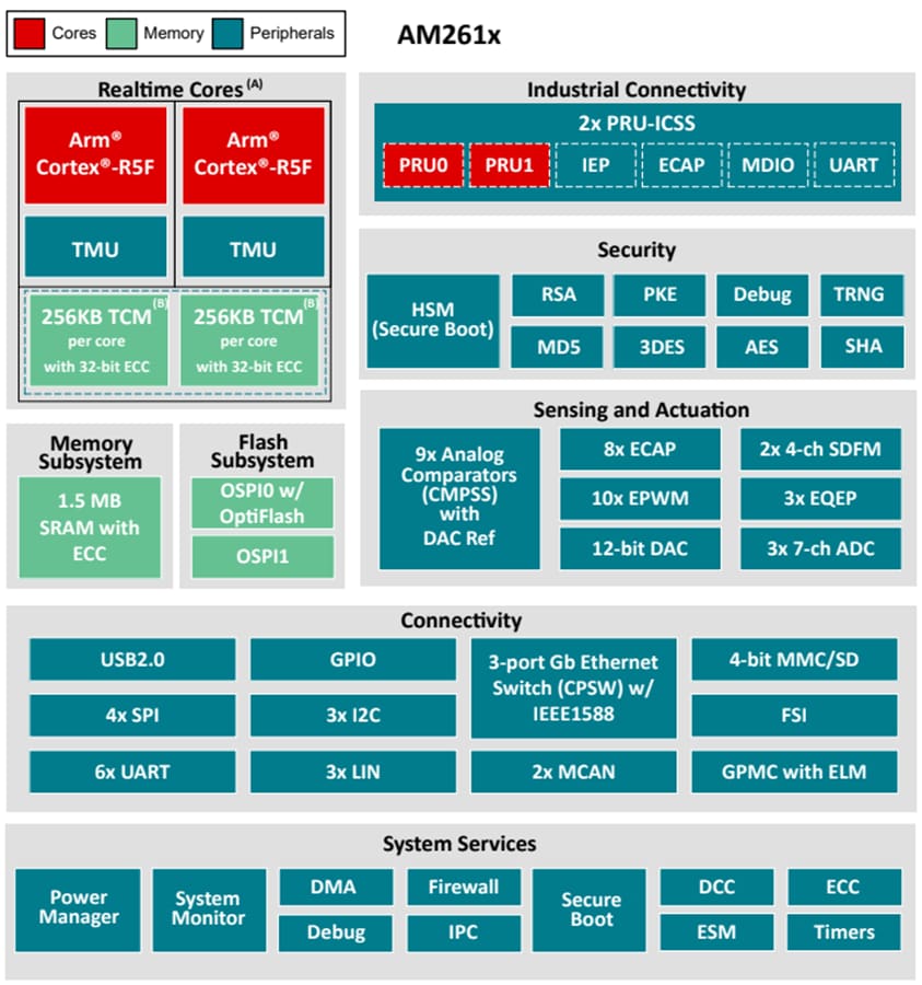 Schéma de principe - Texas Instruments Microcontrôleurs AM261x/AM261x-Q1 basés sur Arm®