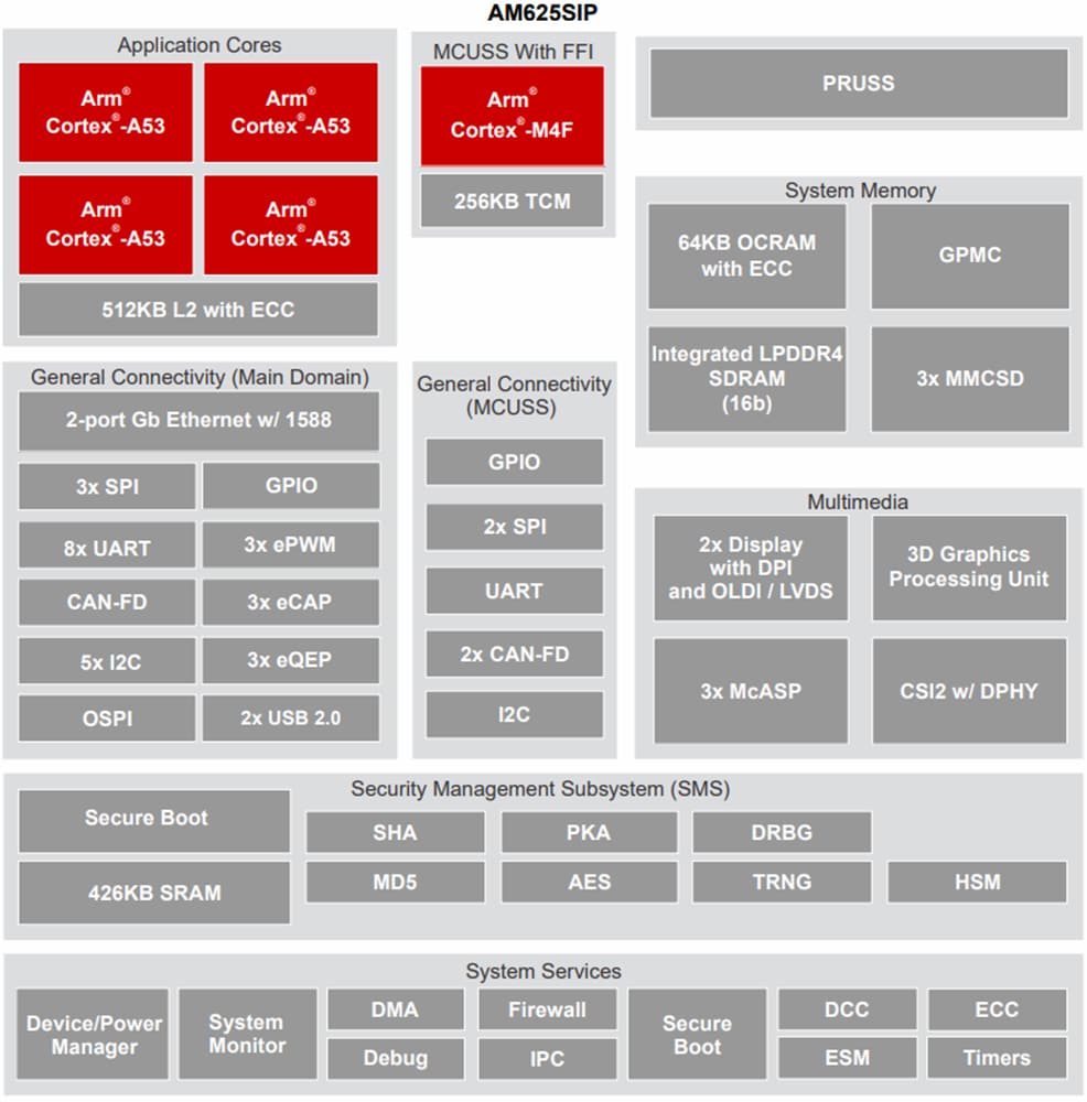 Schéma de principe - Texas Instruments Processeur SIP basé sur Arm® AM625SIP