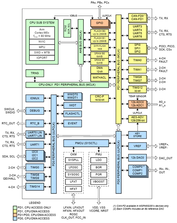 Schéma de principe - Texas Instruments Micro-contrôleurs à signal mixte MSPM0G352x-Q1