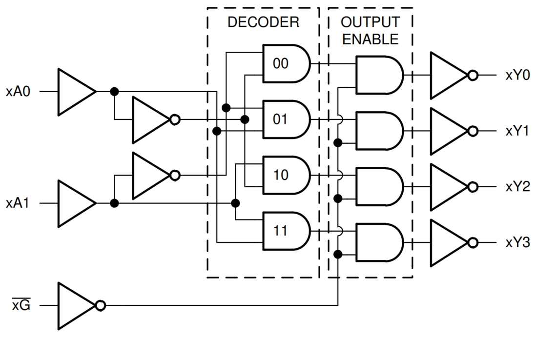 Schéma de principe - Texas Instruments Décodeur/multiplexeur de ligne 2 à 4 double SN74AC139-Q1
