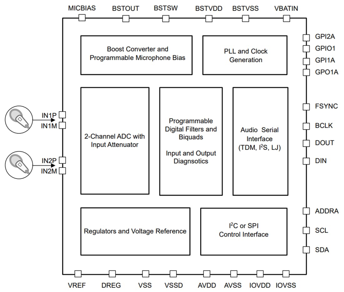 Schéma de principe - Texas Instruments can audio stéréophonique TAA5412-Q1
