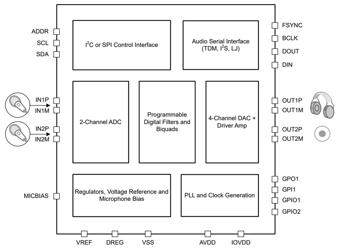 Texas Instruments Codec audio stéréophonique à faible puissance TAC5112