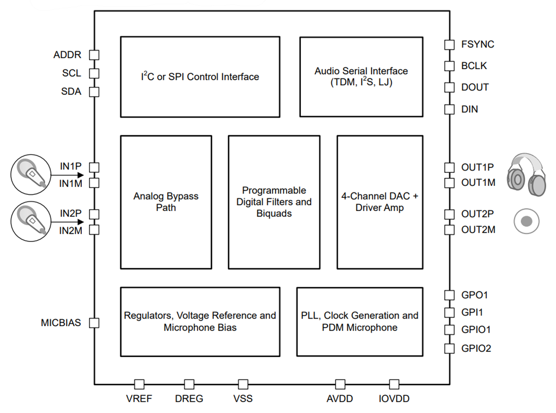 Schéma de principe - Texas Instruments  CNA audio haute performance TAD5212 
