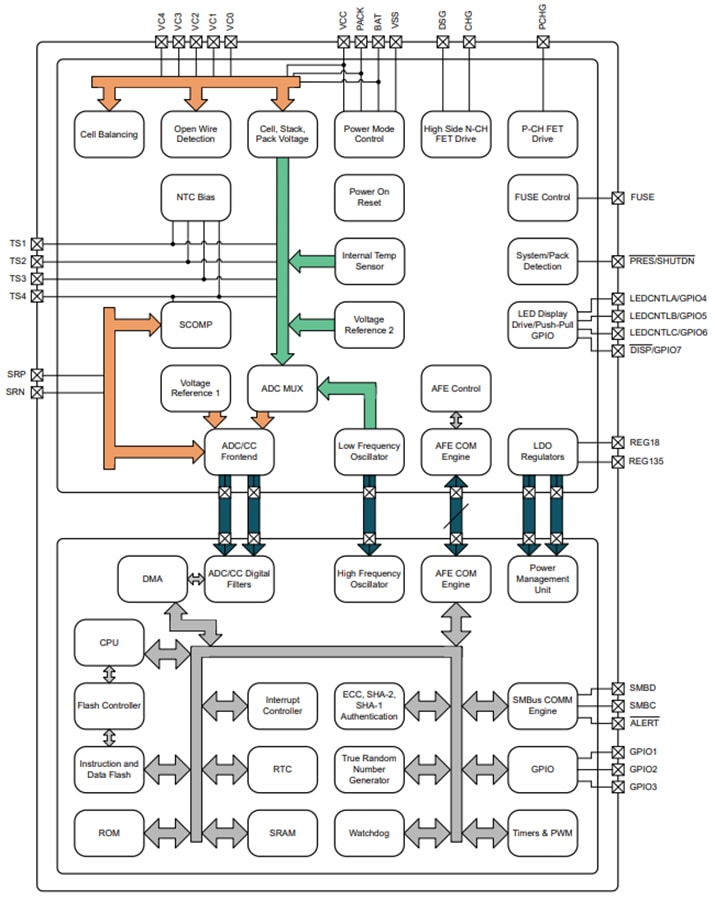Schéma de principe - Texas Instruments Gestionnaire de bloc de batterie bq41Z50