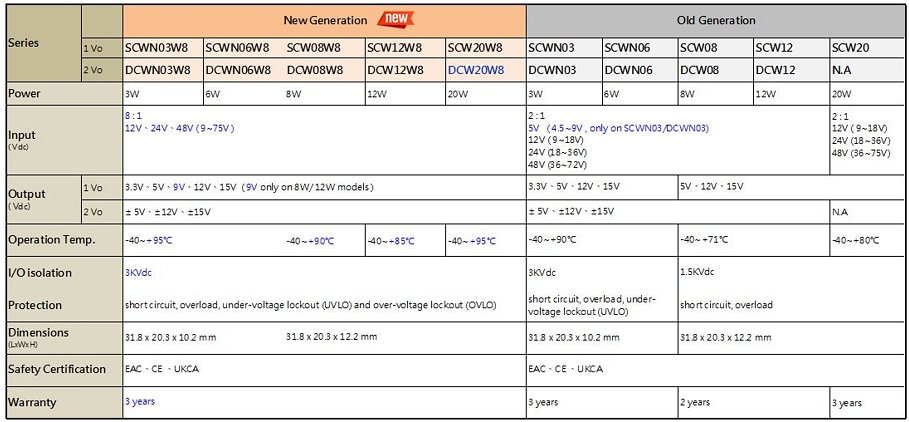 Graphique - MEAN WELL Convertisseurs CC-CC de boîtier DIP régulé, 3 W à 20 W isolés
