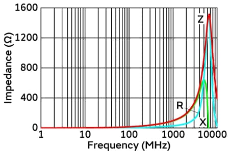 Graphique des performances - Murata Electronics Inductance à perle en ferrite automobile BLM15VM