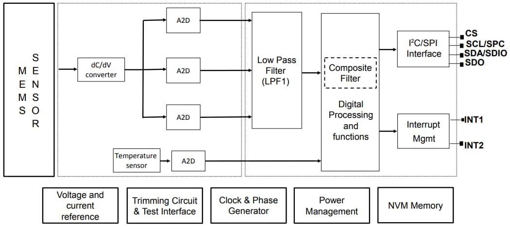 Schéma de principe - STMicroelectronics Capteur de vibration IIS3DWBG1